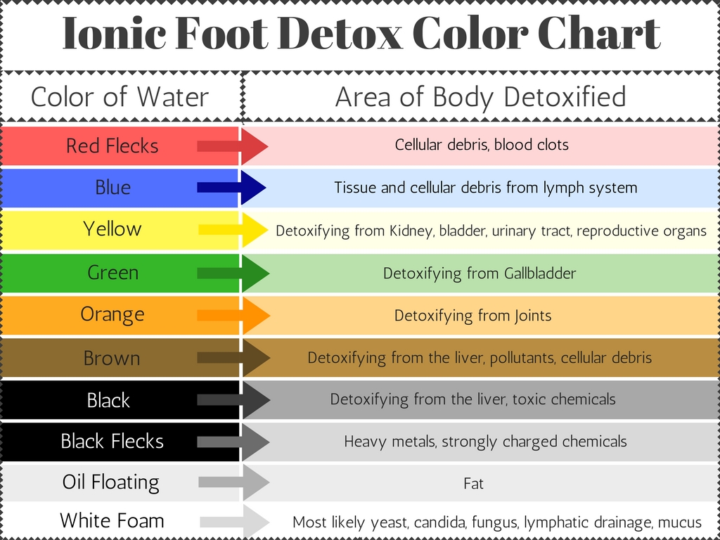 Ionic-Foot-Detox-Color-Chart-Matrix-Massage